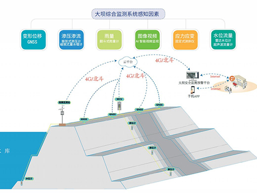 水庫大壩安全預警監(jiān)測系統(tǒng)解決方案