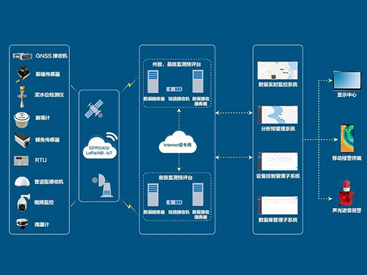 地質災害監(jiān)測預警系統(tǒng)解決方案