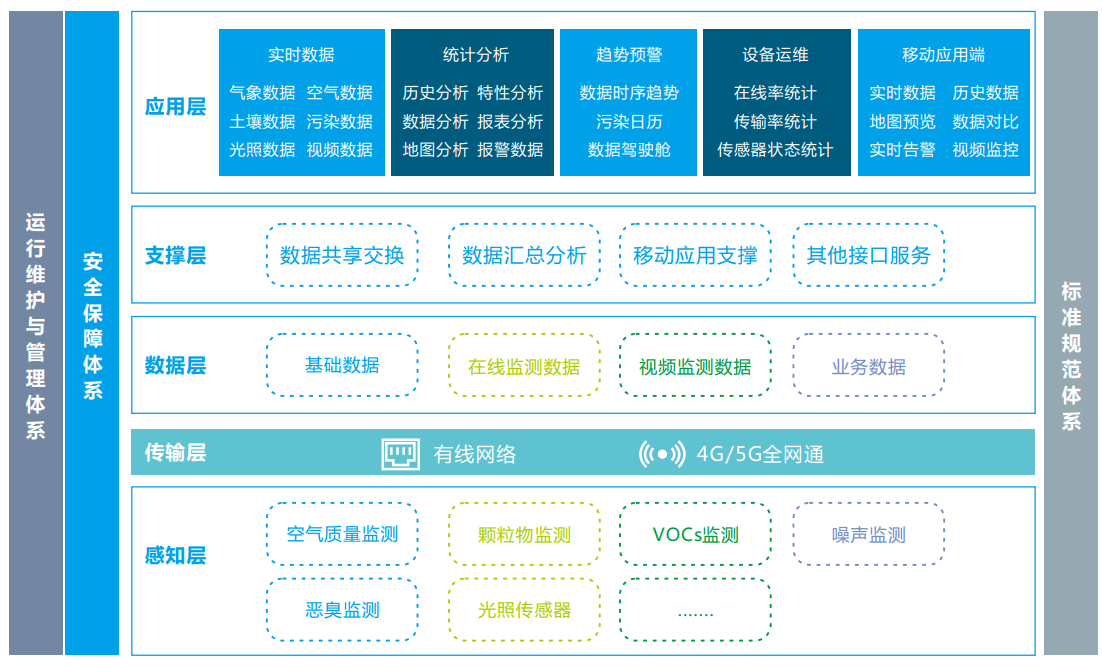 奧斯恩工業(yè)物聯(lián)網(wǎng)IOT云平臺、智慧環(huán)境云平臺一站式整體解決方案